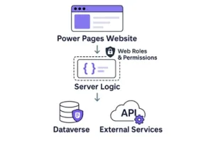 Introducing Server logic in Power Pages: Business Logic Right Where It Belongs (Preview)